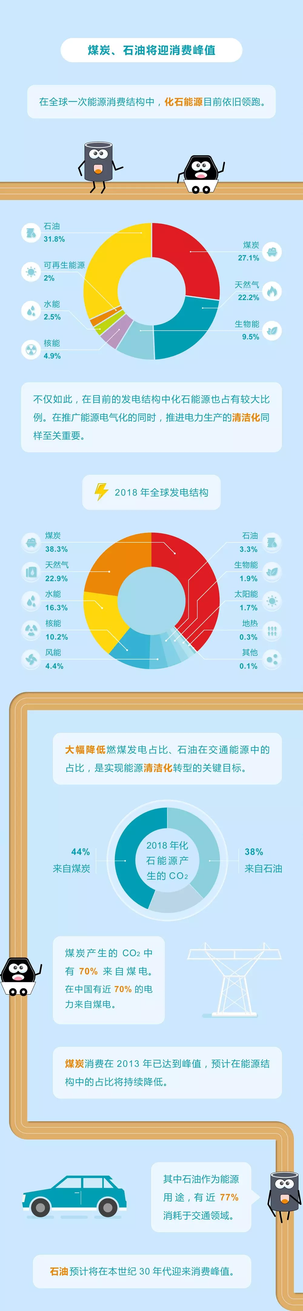 未來(lái)能源轉(zhuǎn)型圖鑒，別看光伏現(xiàn)在占比小，看看30年后會(huì)怎樣？