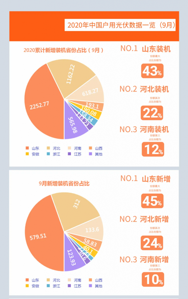 快裝！11月為戶用光伏補(bǔ)貼最后一個(gè)月！補(bǔ)貼指標(biāo)僅剩0.7GW