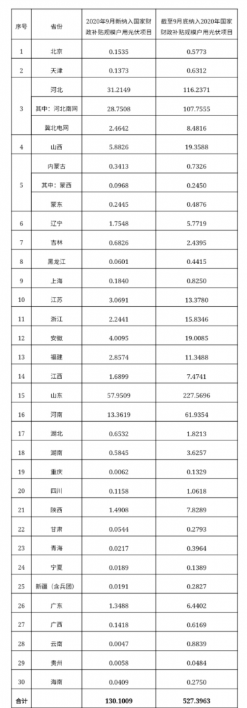 快裝！11月為戶用光伏補(bǔ)貼最后一個(gè)月！補(bǔ)貼指標(biāo)僅剩0.7GW