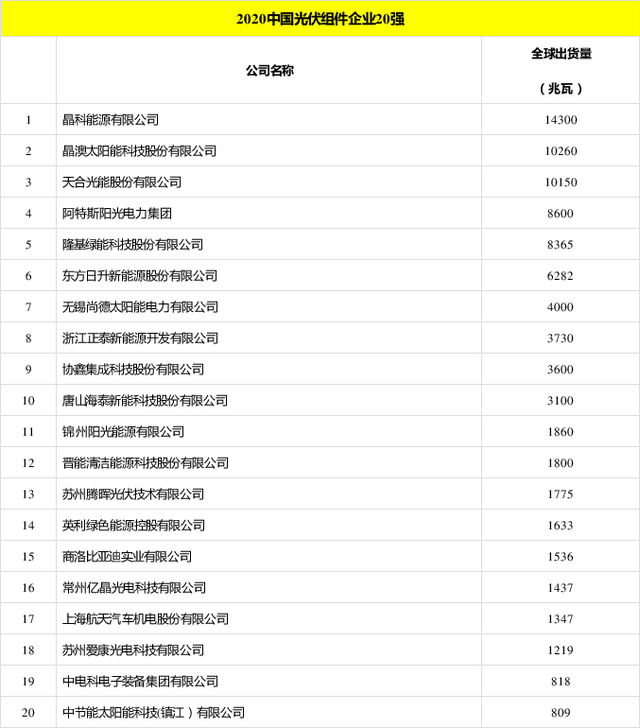 太陽能發(fā)電板哪家好？看2020全球光伏廠家20強(qiáng)排行榜