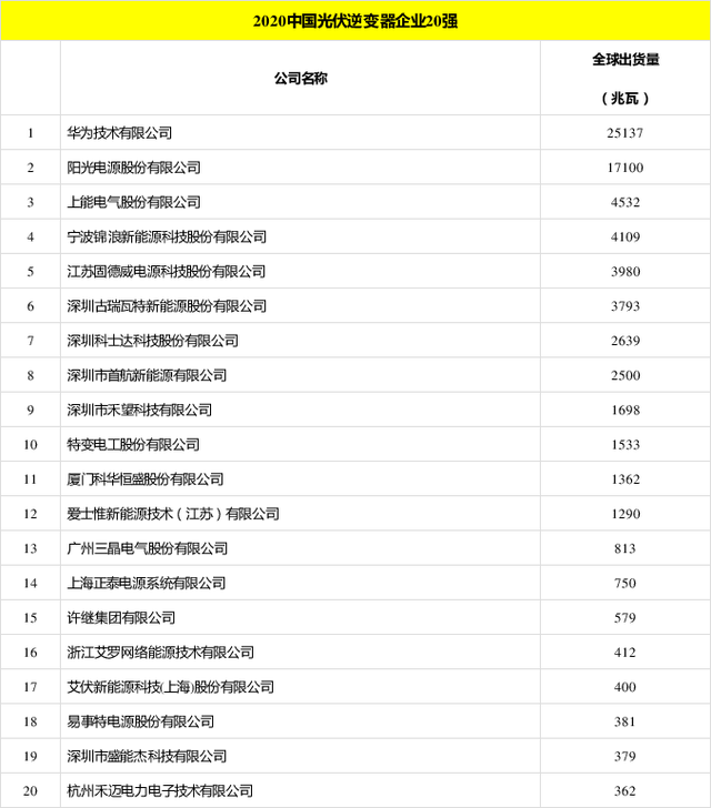 太陽能發(fā)電板哪家好？看2020全球光伏廠家20強(qiáng)排行榜
