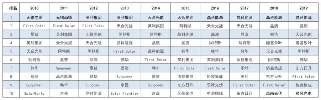 太陽能發(fā)電板哪家好？看2020全球光伏廠家20強(qiáng)排行榜