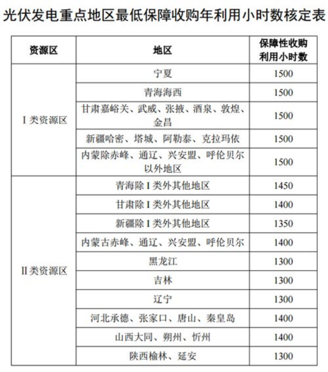國家發(fā)改委就2021年光伏、風(fēng)電上網(wǎng)電價(jià)征求意見：戶用補(bǔ)貼3分，集中式光伏電站、工商業(yè)分布式光伏無補(bǔ)貼！