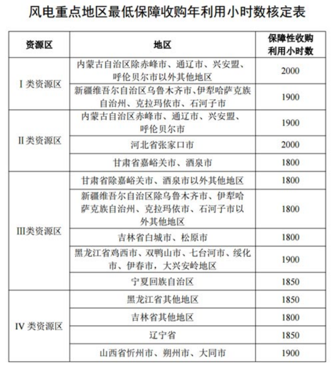 國家發(fā)改委就2021年光伏、風(fēng)電上網(wǎng)電價(jià)征求意見：戶用補(bǔ)貼3分，集中式光伏電站、工商業(yè)分布式光伏無補(bǔ)貼！
