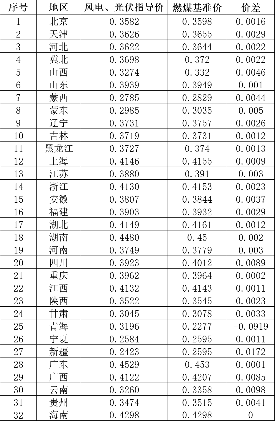國家發(fā)改委就2021年光伏、風(fēng)電上網(wǎng)電價(jià)征求意見：戶用補(bǔ)貼3分，集中式光伏電站、工商業(yè)分布式光伏無補(bǔ)貼！